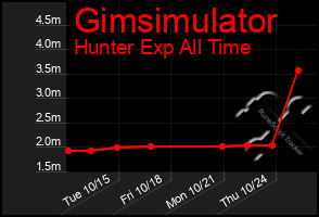 Total Graph of Gimsimulator