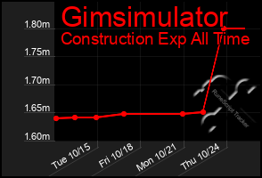 Total Graph of Gimsimulator