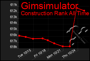Total Graph of Gimsimulator