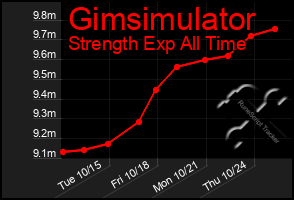Total Graph of Gimsimulator