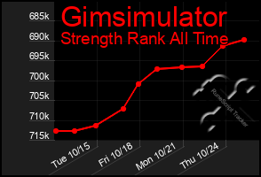 Total Graph of Gimsimulator