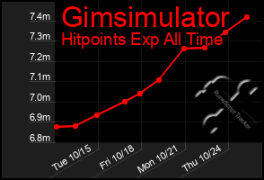 Total Graph of Gimsimulator