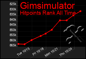 Total Graph of Gimsimulator