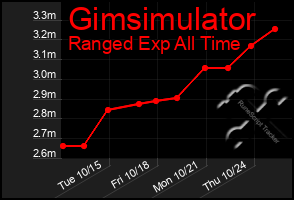 Total Graph of Gimsimulator