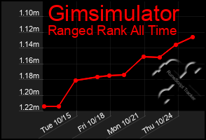 Total Graph of Gimsimulator