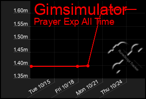 Total Graph of Gimsimulator