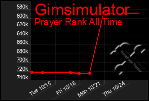 Total Graph of Gimsimulator