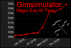 Total Graph of Gimsimulator
