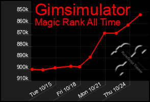 Total Graph of Gimsimulator