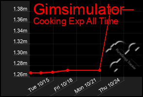 Total Graph of Gimsimulator