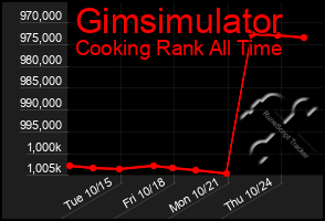 Total Graph of Gimsimulator