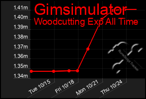Total Graph of Gimsimulator