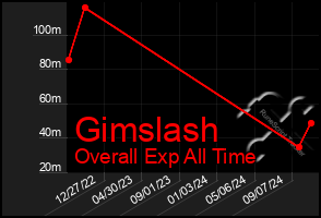 Total Graph of Gimslash