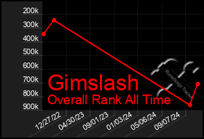 Total Graph of Gimslash