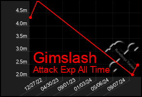 Total Graph of Gimslash