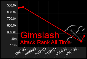 Total Graph of Gimslash