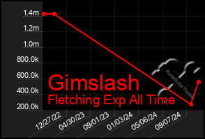 Total Graph of Gimslash