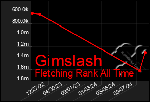 Total Graph of Gimslash