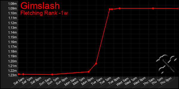 Last 7 Days Graph of Gimslash