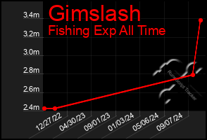 Total Graph of Gimslash