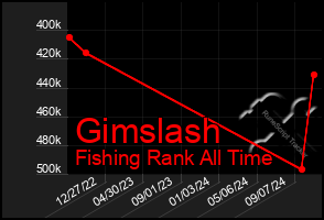 Total Graph of Gimslash