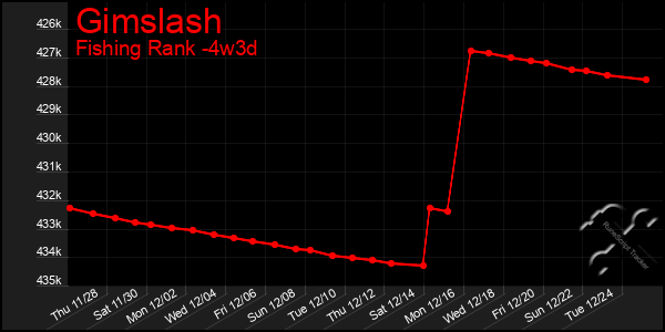 Last 31 Days Graph of Gimslash