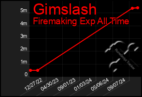 Total Graph of Gimslash