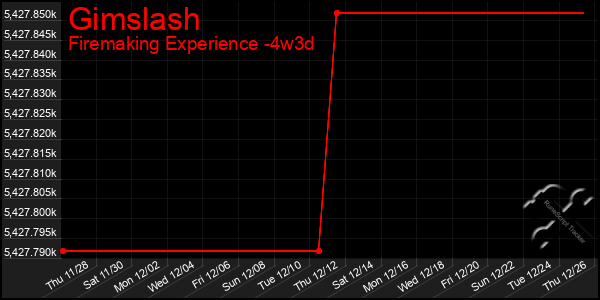 Last 31 Days Graph of Gimslash