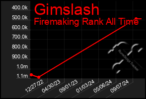 Total Graph of Gimslash