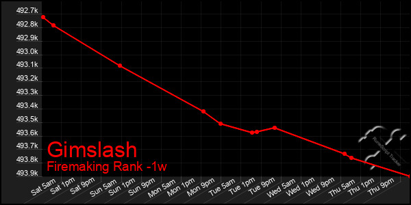 Last 7 Days Graph of Gimslash