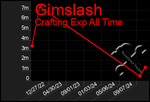 Total Graph of Gimslash