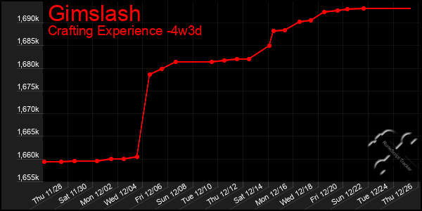 Last 31 Days Graph of Gimslash