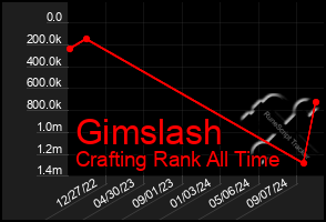 Total Graph of Gimslash