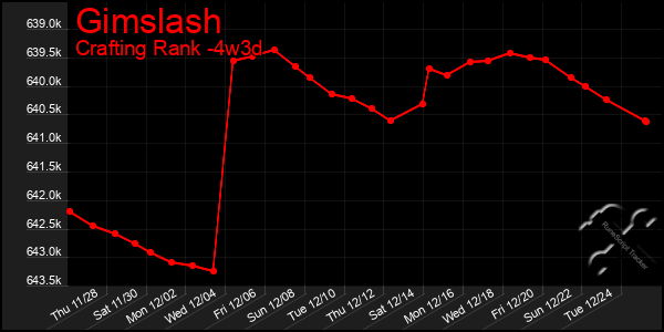 Last 31 Days Graph of Gimslash