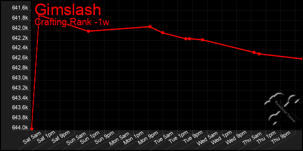 Last 7 Days Graph of Gimslash