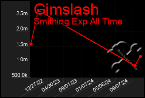 Total Graph of Gimslash