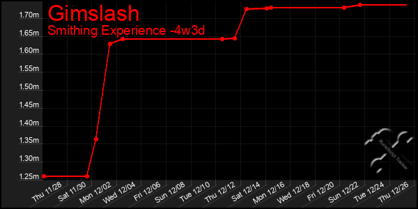 Last 31 Days Graph of Gimslash