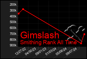 Total Graph of Gimslash