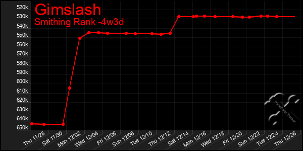 Last 31 Days Graph of Gimslash