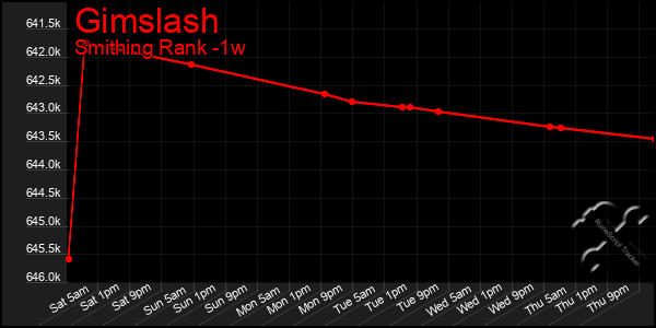 Last 7 Days Graph of Gimslash