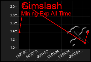 Total Graph of Gimslash