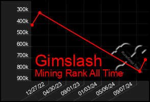 Total Graph of Gimslash