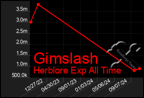 Total Graph of Gimslash