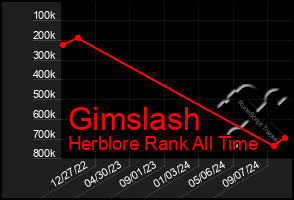 Total Graph of Gimslash