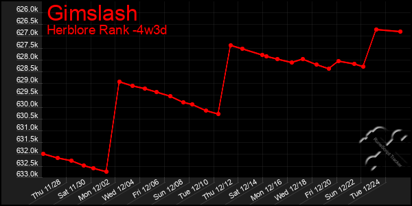 Last 31 Days Graph of Gimslash