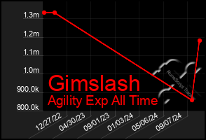 Total Graph of Gimslash