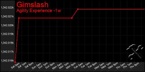 Last 7 Days Graph of Gimslash