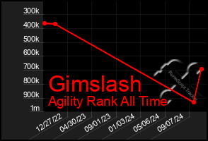 Total Graph of Gimslash