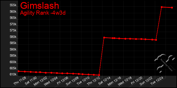 Last 31 Days Graph of Gimslash