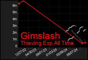 Total Graph of Gimslash